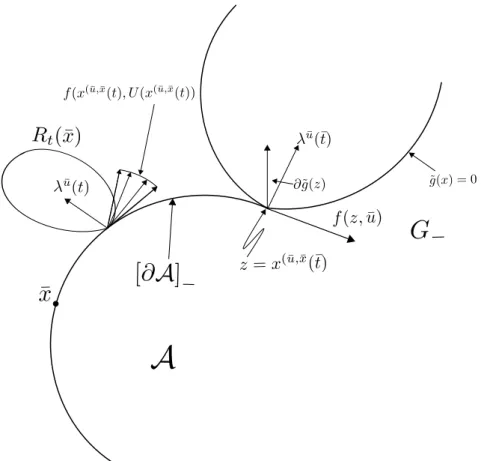 Figure 3.1: A trajectory running along the barrier is on the boundary of the constrained reachable set for every t ≤ ¯t, and if it intersects G 0 it does so tangentially in a generalised sense.