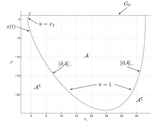 Figure 3.2: Admissible set of the constrained spring from Example 3.5.1