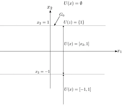 Figure 3.3: Figure emphasising the continuity of the mapping x 7→ U(x) and we must have: