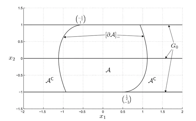 Figure 3.4: Admissible set of the constrained spring from Example 3.5.2