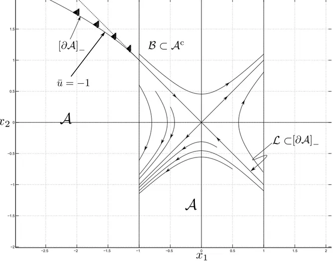 Figure 3.5: Figure showing some of the sets referred to in Example 3.5.3, along with a curve obtained by backward integration from the point (−1, 1) which we have shown to be the backward extension of the barrier.