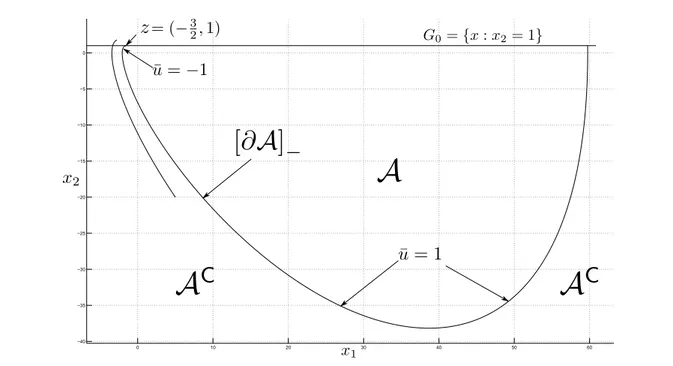 Figure 1.1: Admissible set for (1.1) with a pure state constraint. An integral curve is shown that initiates in A C , utilising the control u = +1 for x