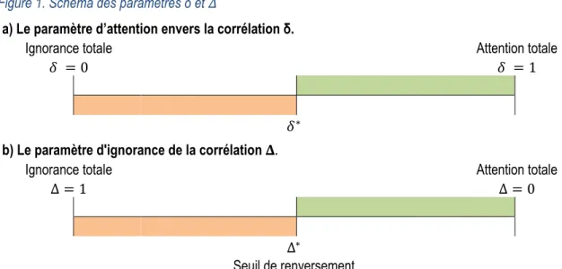 Figure 1. Schéma des paramètres δ et 