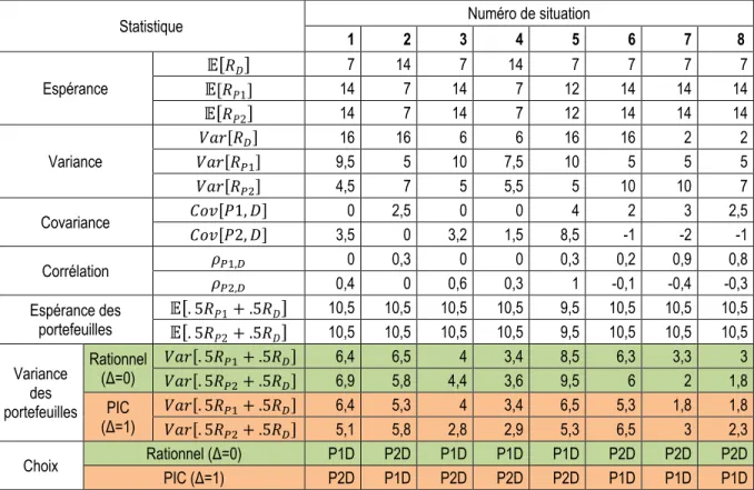 Tableau 1. Statistiques descriptives des huit situations 