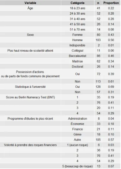 Tableau 6. Statistique descriptive de l'échantillon (185 participants) 