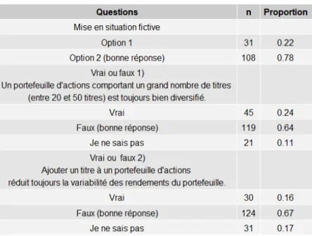 Tableau 7. Statistique descriptive des réponses au test de connaissances : mise en situation fictive (139  participants) et « vrai ou faux » (185 participants) 