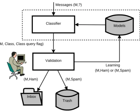 Fig. 2.3: Le processus de classement de messages et les interactions possibles entre le ﬁltre et le destinataire ﬁnal.