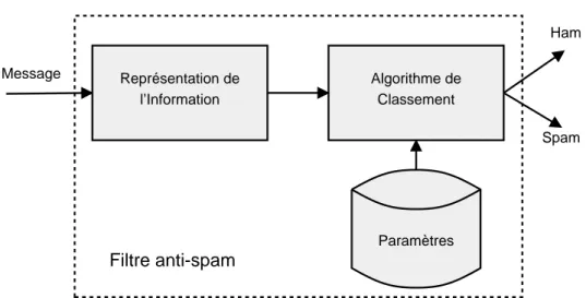 Fig. 2.5: Sch´ema simpliﬁ´e d’un ﬁltre anti-spam