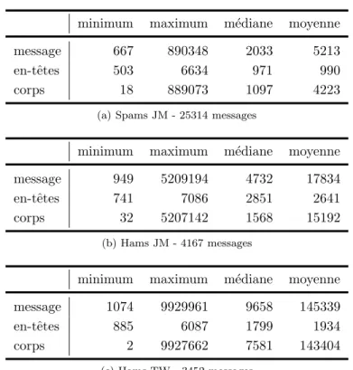 Tab. 4.1: Distribution de la longueur des messages