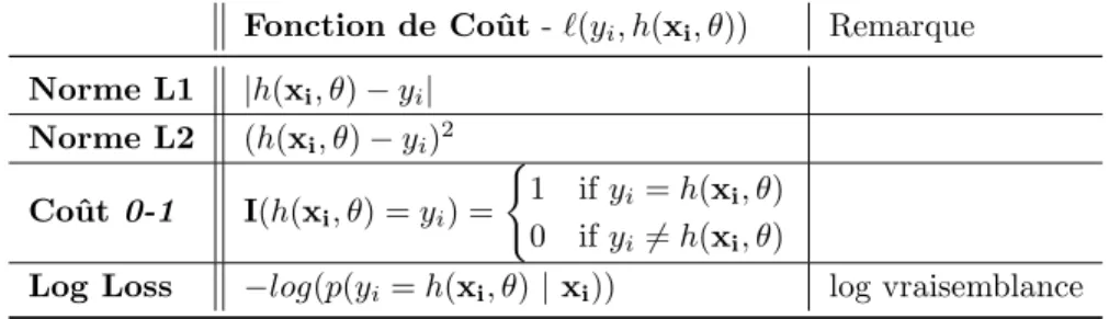 Tab. 5.1: Fonctions de coˆ ut usuelles. Pour la fonction de coˆ ut 0-1, le risque empirique correspond au taux moyen d’erreurs.
