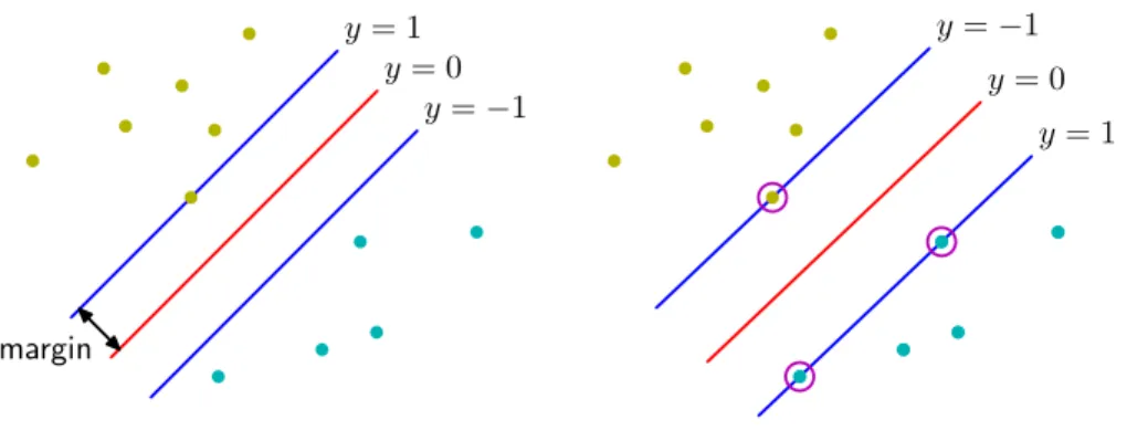 Fig. 6.2: Dans un SVM, ou Machine ` a Vecteurs de Support, la marge, ou distance entre le hyperplan s´eparateur et les exemples les plus proches, est maximale.