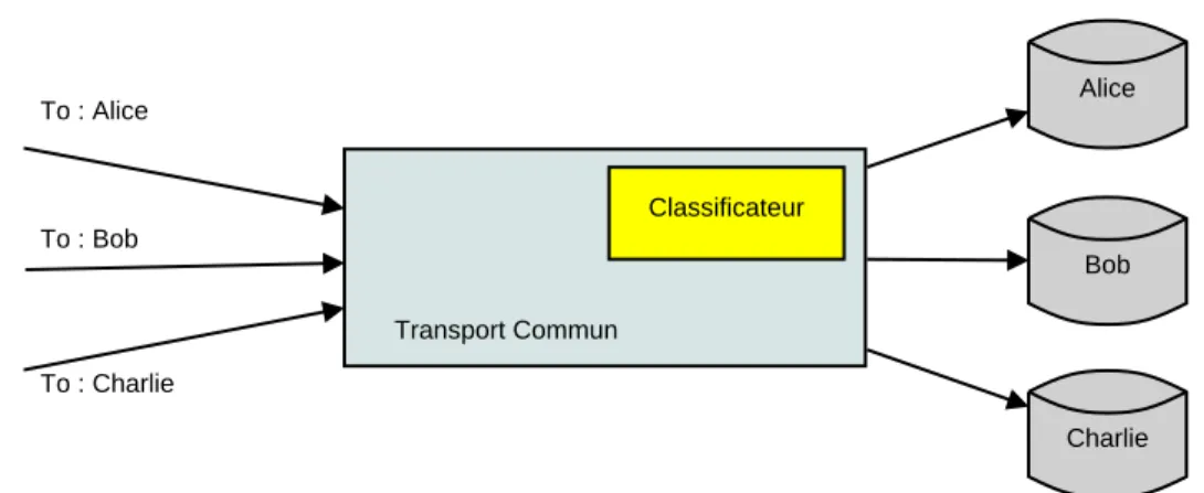Fig. 7.1: Classement mutualis´e des messages adress´es ` a plusieurs destinataires, utilisant des ressources communes.