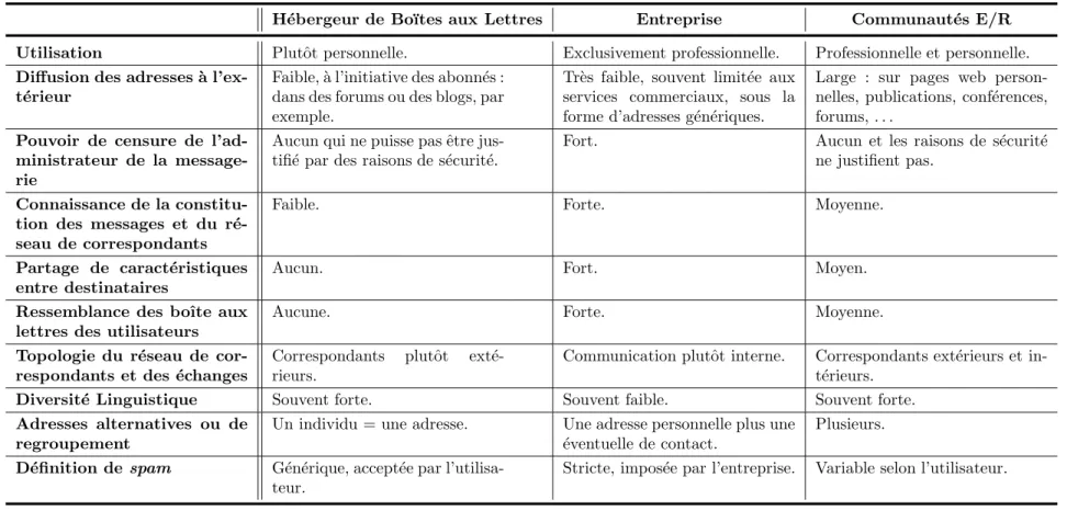 Tab. 7.1: Les caract´eristiques syst`emes de messagerie selon le type de communaut´e