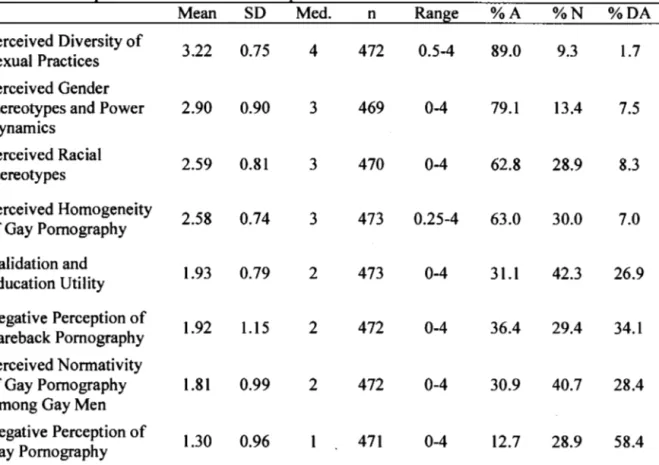 Table 3. Descriptive Statistics on Social Representation Scales  Perceived Diversity of 