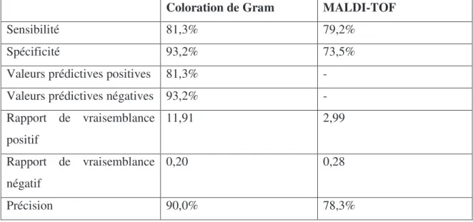 TABLEAU 3 COMPARAISON DE LA TECHNIQUE STANDARD POUR LA  CARACTÉRISATION DES BACTÉRIES: LA COLORATION DE GRAM VS LE 