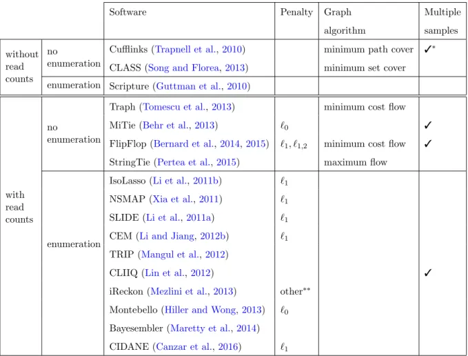 Table 3.1: Overview of genome-guided transcript estimation softwares. The tools are clus- clus-tered depending on whether or not they use the read counts to assemble the transcripts and whether or not they need to exhaustively enumerate all the candidate t