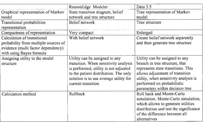 Table 5. Comparison between two decision modeling software 