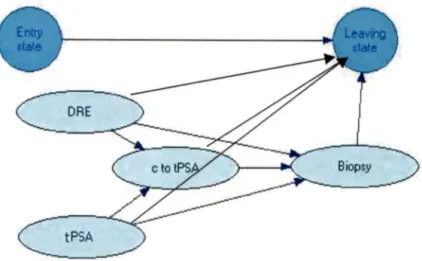 Figure 7.  Belief network for &#34; tPSA+DRE+c/tPSA+Biopsy&#34; strategy 