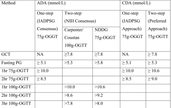 Table 1. Threshold values for the screening and diagnosis of GDM by ADA and CDA. 