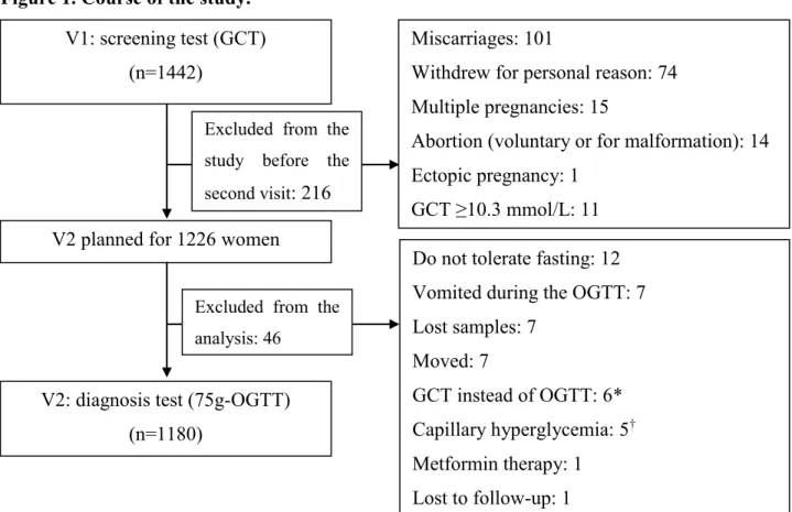Figure 1. Course of the study. 