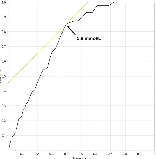 Figure 2. ROC curve of the GCT plasma glucose. 