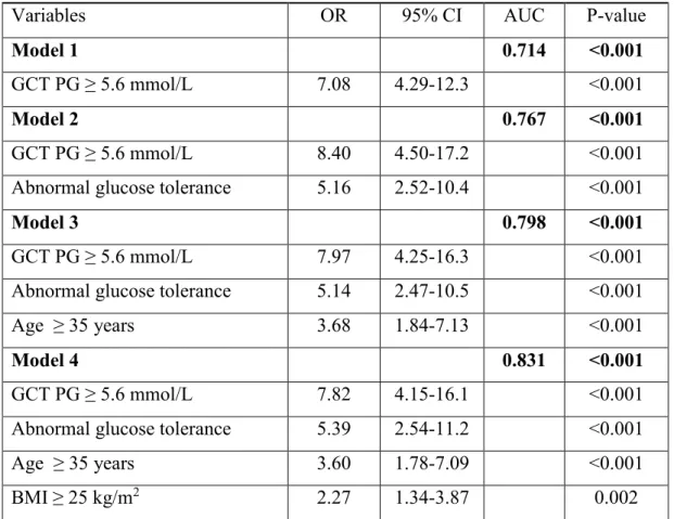 Table 4. Independent predictors significantly associated with GDM diagnosis according  to ADA criteria