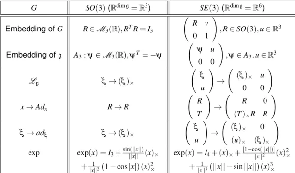 Table 2.1 – Formulas for most frequent matrix Lie groups in navigation G SO (3) (R dim g = R 3 ) SE (3) (R dim g = R 6 ) Embedding of G R ∈ M 3 (R), R T R = I 3 R v 0 1 ! , R ∈ SO(3), u ∈ R 3 Embedding of g A 3 : ψ ∈ M 3 (R), ψ T = −ψ ψ u 0 0 ! , ψ ∈ A 3 ,