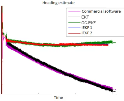 Figure 5.2 – Prolonged static pose during which a "small movement" measure is pro- pro-vided to the EKF