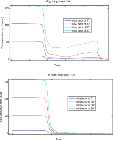 Figure 5.3 – In-flight alignment: comparison of an EKF and IEKF with same parameters. They are equivalent for small initial errors, but the convergence of the EKF deteriorates much faster with the increase of the initial error