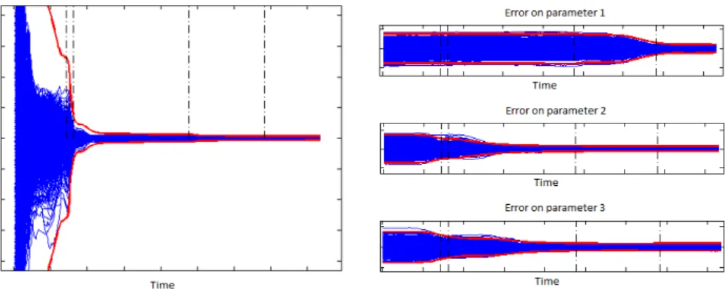 Figure 5.4 – Simultaneous alignment of an IMU and estimation of some physical param- param-eters