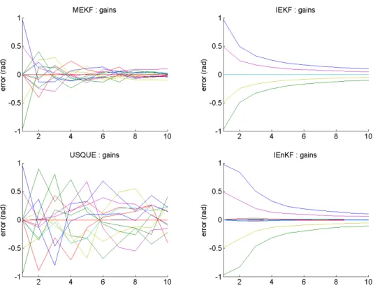 Figure 6.2 – Evolution over time of the coefficients of the gain matrix for MEKF, IEKF, USQUE and IEnKF