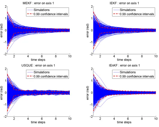 Figure 6.3 – Evolution of the error variable, projected on the first axis, for 1000 simulations using MEKF, IEKF, USQUE and IEnKF