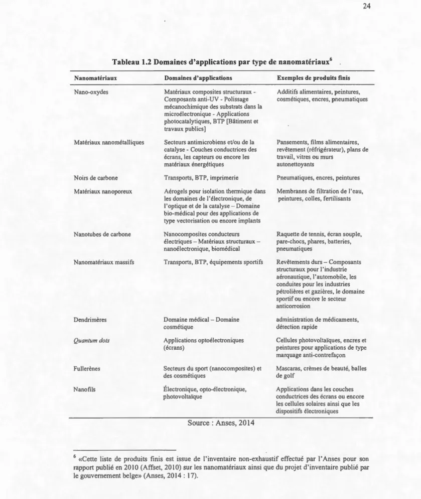 Tableau 1.2 Domaines d'applications par type de nanomatériaux 6 