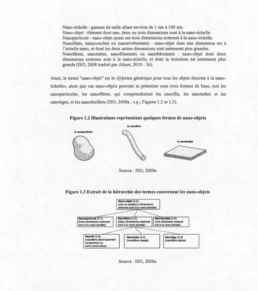 Figure  1.2 Illustrations r e présentant quelques formes  de nano-objets  b) nanofibre 