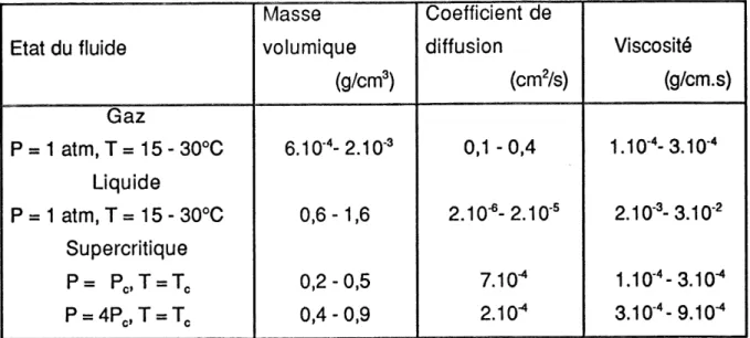 Tableau 3. 1. Proprietes physico-chimiques selon les differents etats de la matiere