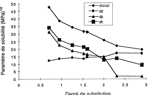 Figure 3. 18. Valeurs de § (dt), ^ (dd) 5^ (dh), Sp (dp) des acetates de cellulose a differents DS (Bochek &amp; Petropavlovsky, 1993).