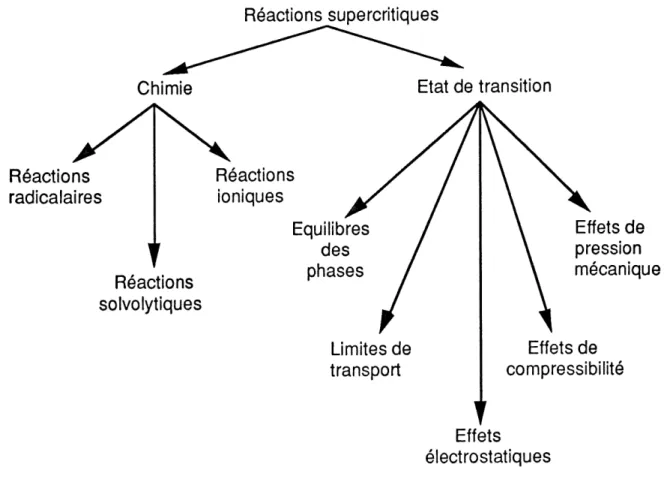 Figure 3. 19. Effets pression / solvant pour les reactions dans les conditions