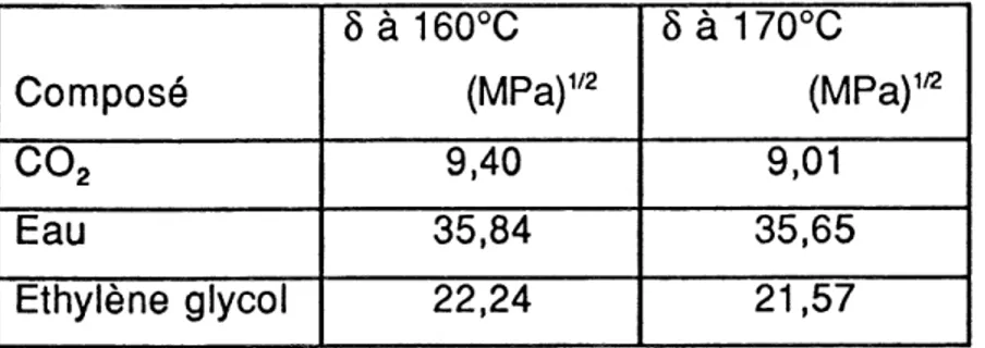 Tableau 4. 2. Valeurs du parametre de solubilite du COg, eau et ethylene glycol a 50 MPa et a deux temperatures.