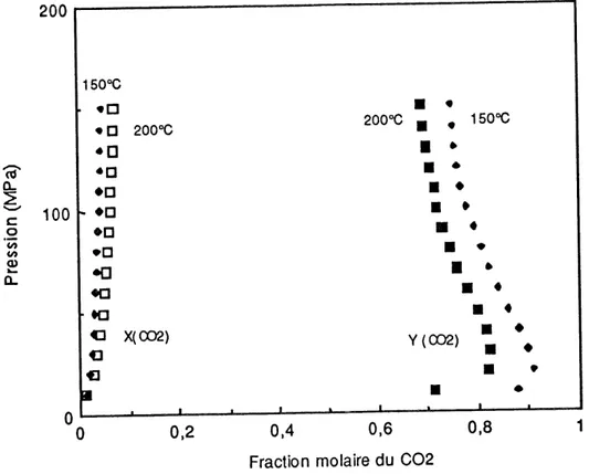 Figure 5. 7. Diagramme Pxy du systeme COg- ^0 a 150 et 200°C.