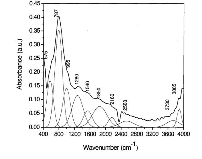 Figure 2.2: FTIR spectra of SiC thin film and the corresponding deconvolution peaks 