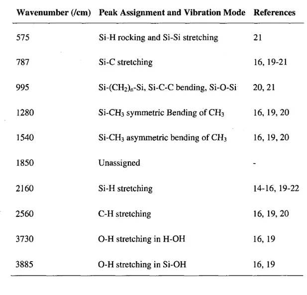 Table 2.1: Absorption peaks assignments of SiC thin film obtained by PS-CVD 