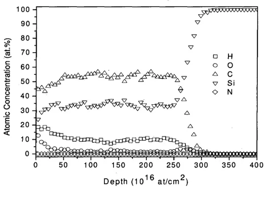 Figure 2.3: TOF-ERD analysis of the atomic depth profile of SiC thin film 