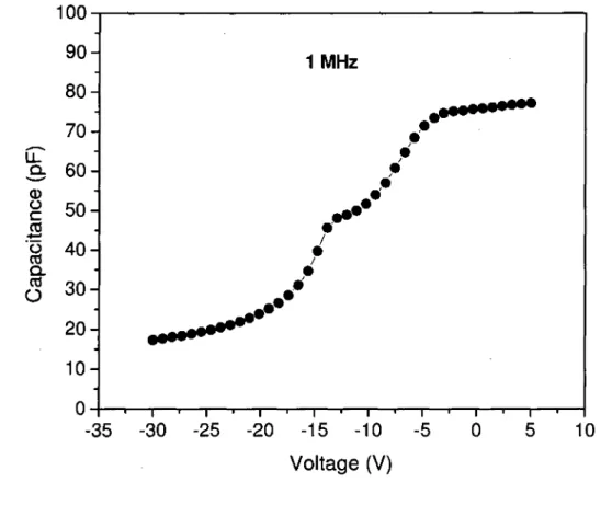 Figure 2.4: High frequency C-V characteristics of SiC/Si structure 