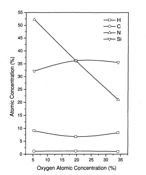 Figure 3.3: The variation of relative atomic concentration of Silicon. Nitrogen. Carbon and  Hydrogen as a function of the bulk atomic concentration of oxygen in SiONC thin films  based on the results shown in table 3.1