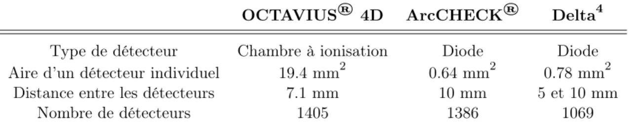 Table 1.1 – Spécifications des principaux systèmes commerciaux de dosimétrie quasi-3D [ 8 –
