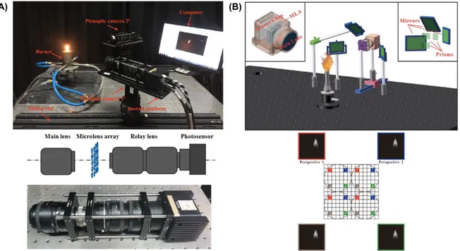 Figure 1.13 – Prototypes de systèmes tomographiques avec caméras plénoptiques pour l’étude de processus de combustion proposés par (A) Qi et collab
