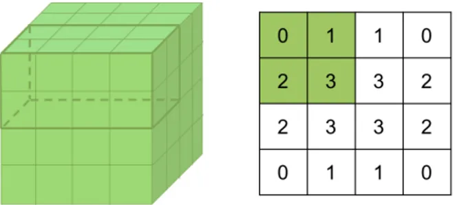 Figure 2.2 – Exploitation de la symétrie radiale d’un système tomographique pour le calcul partiel des éléments de la matrice de projection.