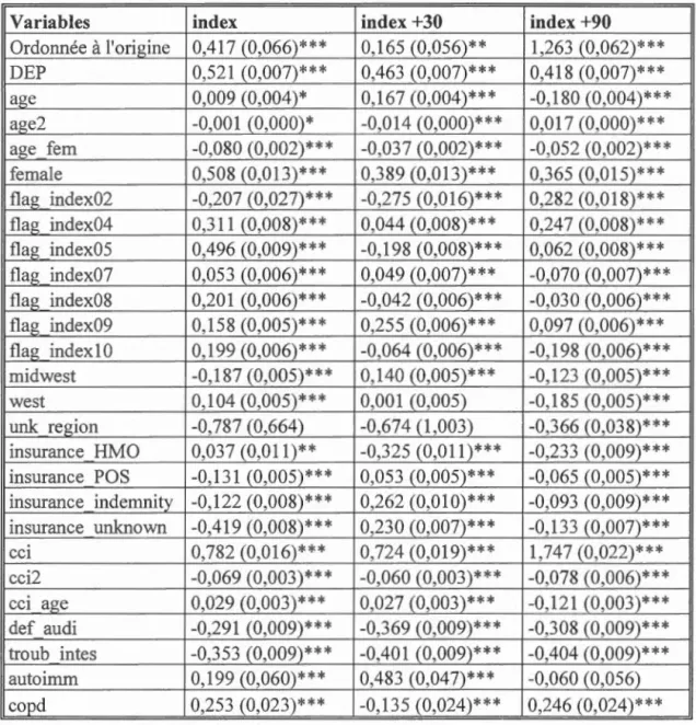 Tableau C.4  Coefficients  de  la  régression  logistique - Pharmacie,  trois  périodes 