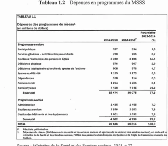 Tableau 1.2  D é p e n ses e n progr a nm1 es  du MSSS 