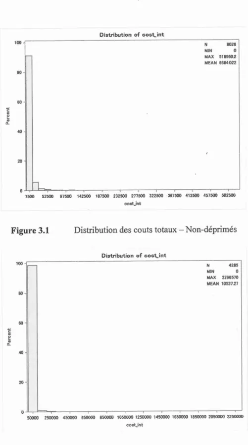 Figure 3.2  Di s tributi o n d es co ut s  t o t a u x- D é prim és 